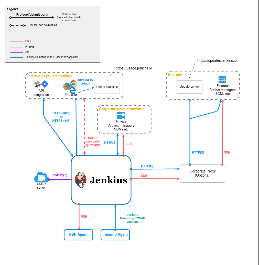 必威国际有限公司Jenkins Dataflow.